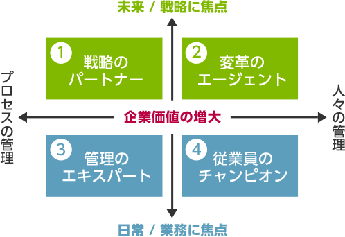 企業価値の増大