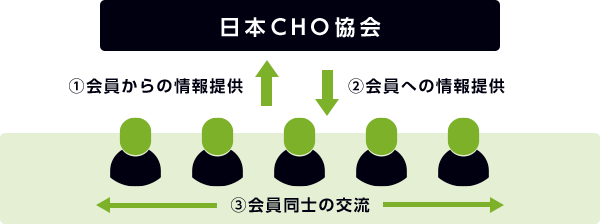日本CHO協会　①会員からの情報提供　②会員への情報提供　③会員同士の交流