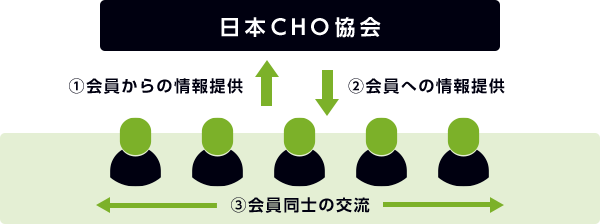 日本CHO協会 ①会員からの情報提供 ②会員への情報提供 ③会員同士の交流