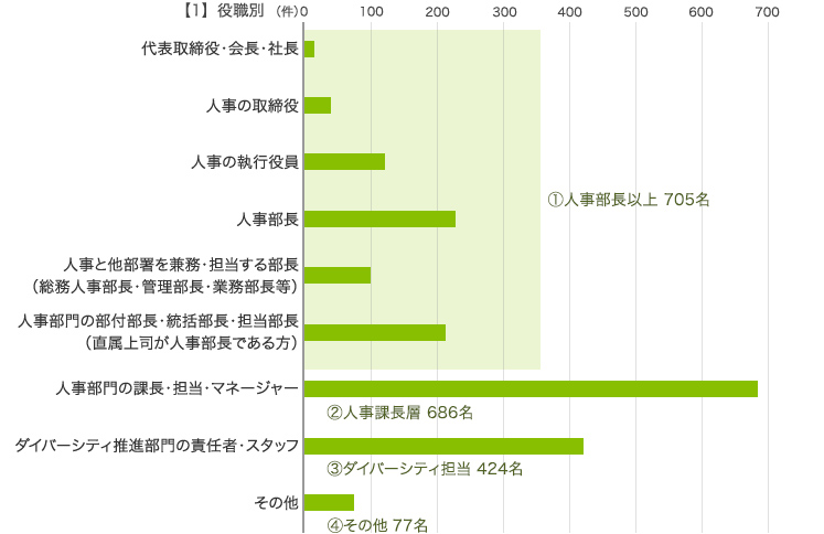 役職別