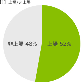 上場/非上場