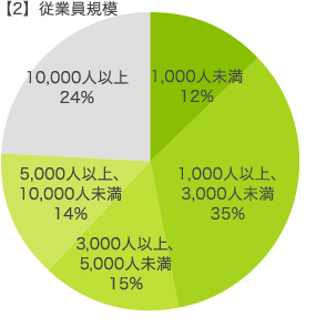 従業員規模