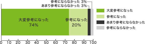 グラフ