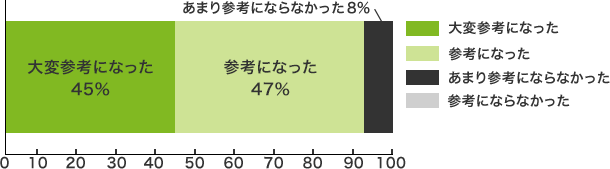 グラフ