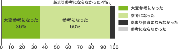 グラフ