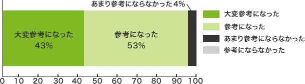 グラフ