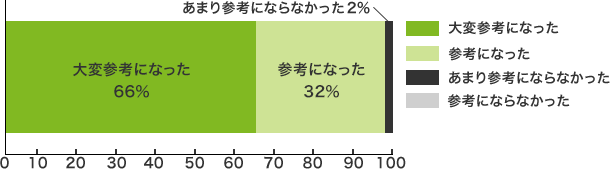 グラフ