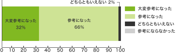 グラフ