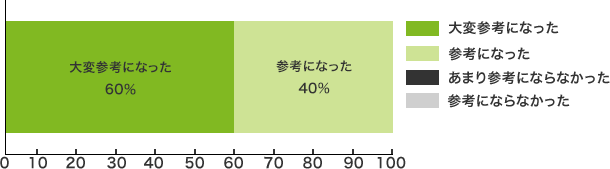 大変参考になった＝ 60％ 参考になった=　40％ あまり参考にならなかった=0％参考にならなかった＝ 0％