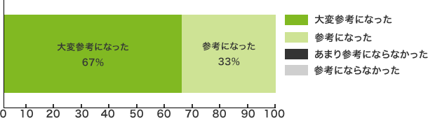 ・大変参考になった＝ 67％・参考になった=  33％・あまり参考にならなかった=　0％・参考にならなかった＝ 0％