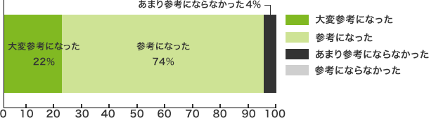 ・大変参考になった＝ 22％・参考になった=　74％・あまり参考にならなかった= 4％・参考にならなかった＝ 0％