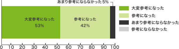 ・大変参考になった＝ 53％・参考になった=　42％・あまり参考にならなかった= 5％・参考にならなかった＝ 0％