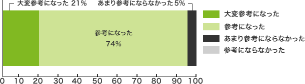 大変参考になった＝ 21％・参考になった=　74％・あまり参考にならなかった= 5％・参考にならなかった＝ 0％
