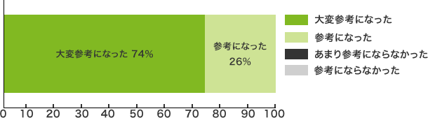 ・大変参考になった＝ 74％・参考になった=　26％・あまり参考にならなかった= 0％・参考にならなかった＝ 0％
